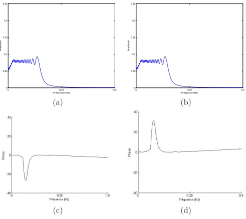 Fig. 3.2 – (a) Amplitude du spectre du signal chirp montr´e sur la figure (3.1.a). (b) Amplitude du spectre du signal