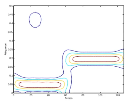 Fig. 3.5 – Module de la TFFG du signal de la figure (3.4). La r´esolution constante est apparente