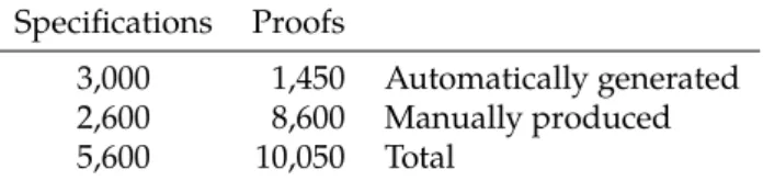 Table 2.1: Statistics of the Coq soundness proof for F .
