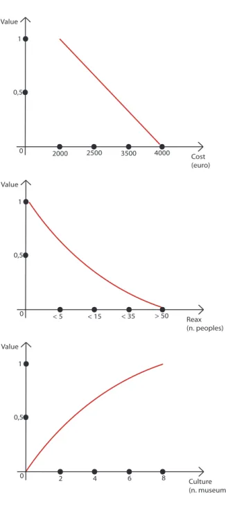 Figure 4.1: Value Functions