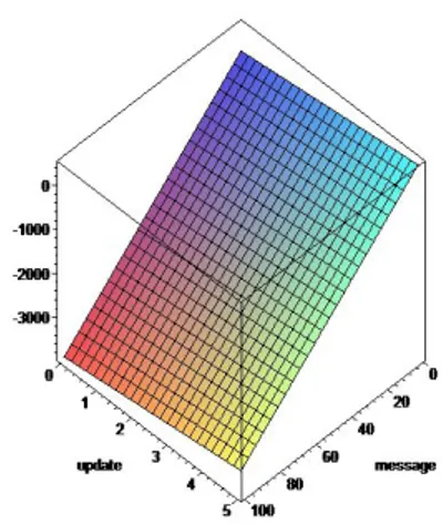 Figure 1: Comparison of the cost with p r = 0.6 and n a =