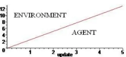Figure 2: Comparison of the number of messages in func- func-tion of the agent update frequency with p r = 0.6 and n a =