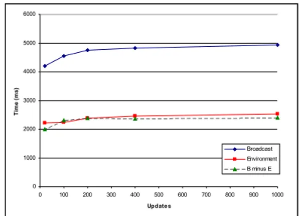 Figure 4: Comparative results of Broadcast and EASI in function of the number of agents