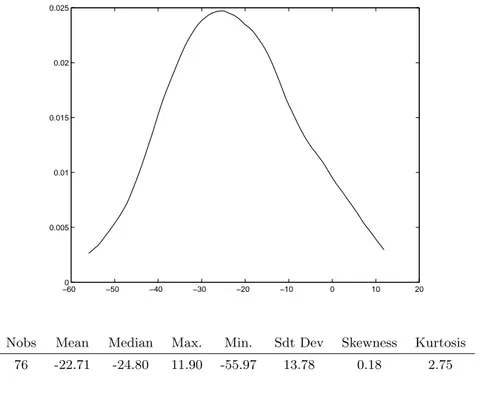 Figure 1: Conditional Impact of Day Care Center on Day Care Center sub-sample −600 −50 −40 −30 −20 −10 0 10 200.0050.010.0150.020.025