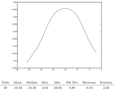 Figure 3: Conditional Impact of Group-living on Group-living sub-sample −30 −25 −20 −15 −10 −5 0 50.0050.010.0150.020.0250.030.0350.040.0450.05