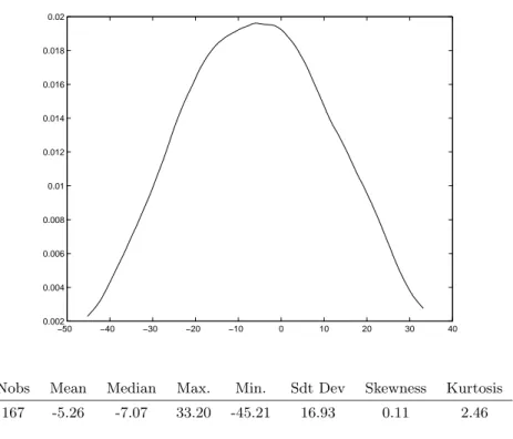 Figure 5: Average Treatment Effect of Day Care Center −50 −40 −30 −20 −10 0 10 20 30 400.0020.0040.0060.0080.010.0120.0140.0160.0180.02