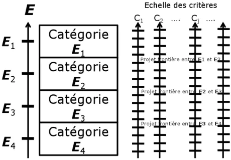 Figure 3 – Liens entre profils limite, catégories et échelons de l’échelle E les catégories des projets et les  échelons des critères 
