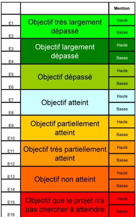 Figure 5 – Echelle associée aux niveaux 1 et 2 