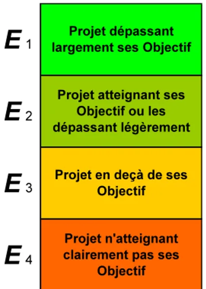Figure 6 - Echelle ordinale d’évaluation pour les projets de mécénat 