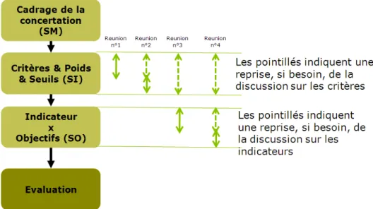 Figure 7 - Principe de la démarche de concertation 