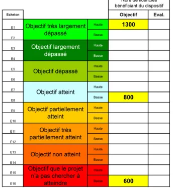 Figure 10 – Détermination des objectifs de performance pour les indicateurs élémentaires 