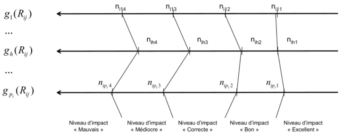 Figure 4 : Définition des normes et des niveaux d’impact associés 