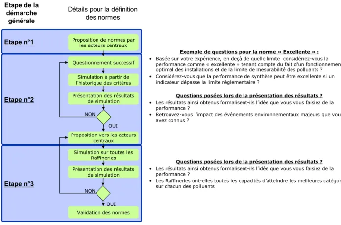 Figure 5 : questionnent itératif