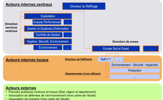 Figure 1: Types d’acteurs impliqués dans le processus d'évaluation environnementale 
