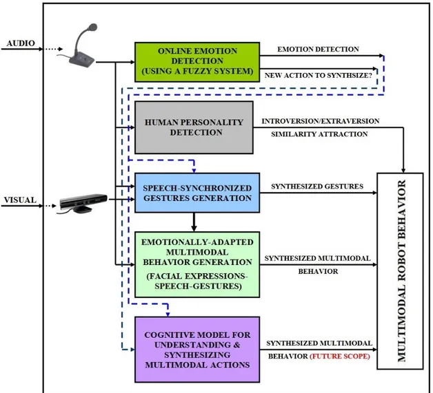 Figure 1-1 – Overview of the system architecture for generating an adapted multimodal robot’s behavior [Aly and Tapus, 2014 ]