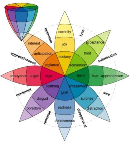 Figure 2-1 – Plutchik’s primary and mixture emotions presented in a 2D wheel, and in a 3D cone [Plutchik, 1991 ]