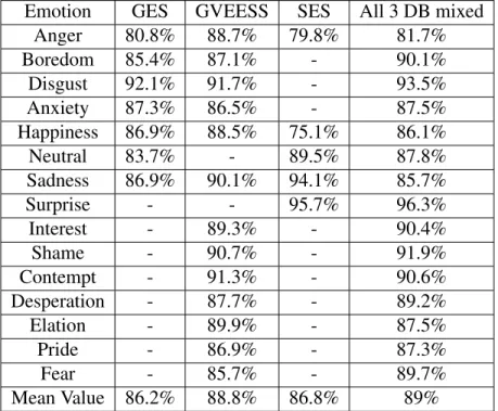 Table 2.1 – Recognition scores of different emotional states. Empty spaces represent the not included emotions in these databases.