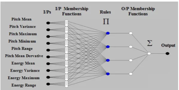Figure 2-4 – TS fuzzy modeling of a human’s emotion cluster