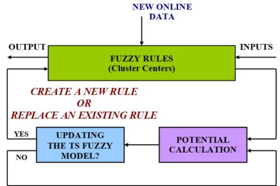 Figure 2-5 – TS fuzzy model updating whether by creating a new rule, or by replacing an existing rule.