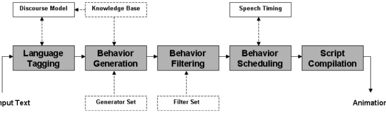 Figure 3-3 – Architecture of BEAT toolkit [Cassell et al., 2001 ]