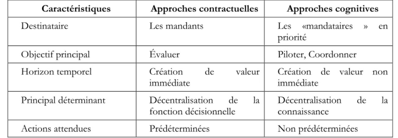 Tableau 1 : Différentes approches de l’évaluation selon [Poincelot &amp; Wegmann - 2004] 