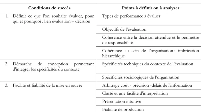 Tableau 2 : Synthèse des conditions de succès d’un outil de gestion d’évaluation de la performance  Nous terminons ainsi l'analyse des pré-requis à la mise en place d'un outil de gestion d'évaluation  de la performance