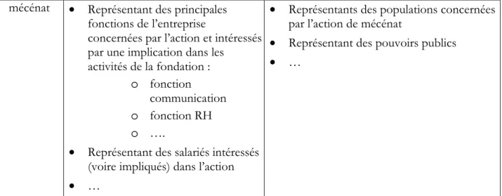 Tableau 7 - Ensemble des acteurs potentiellement intéressés par la performance d’une action de mécénat  Une fois les acteurs choisis et convaincus, il reste à organiser leur intégration au sein du processus  d’évaluation