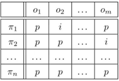 Figure 1.9: Possibilistic approach: for each strategy π i each low view is either possible