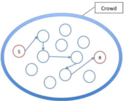 Figure 1.11: The Crowds protocol (S stands for the sender and R for the receiver of a message)
