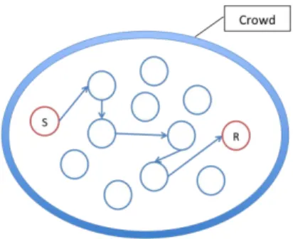 Figure 1.11: The Crowds protocol (S stands for the sender and R for the receiver of a message)
