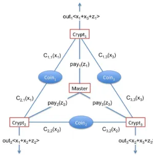 Figure 1.12: The Dining Cryptographers protocol