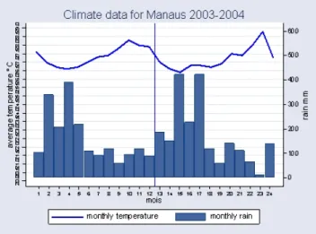 Figure 6: Temperature and rainfall in Manaus in 2003 and 2004