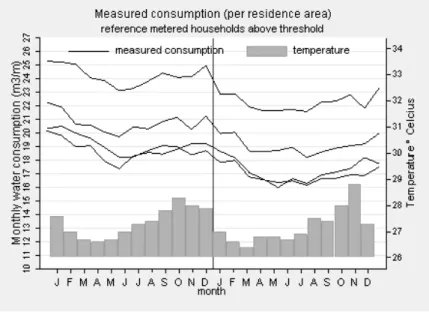 Figure 9: Monthly water consumption by metered households consuming above the billing threshold, grouped by residence area, from January 2003 to December 2004