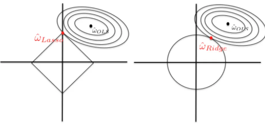 Figure 1.4: Lasso and Ridge regressions. In order to fit the constraint, the loss (here the square loss represented by its elliptical curves) approaches the boundaries of the ball