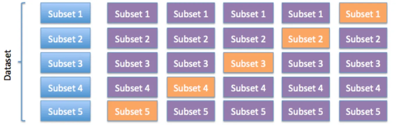 Figure 1.8: k-fold cross-validation: with k = 5. The model is iteratively trained on 4/5 (purple) of the data and tested on the remaining 1/5 (orange)