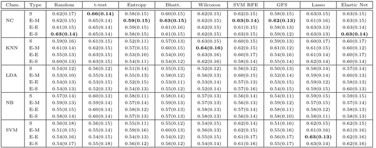 Table 2.2: AUC (10-fold cross-validation)