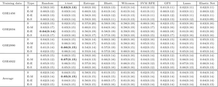 Table 2.3: AUC (between-datasets setting)