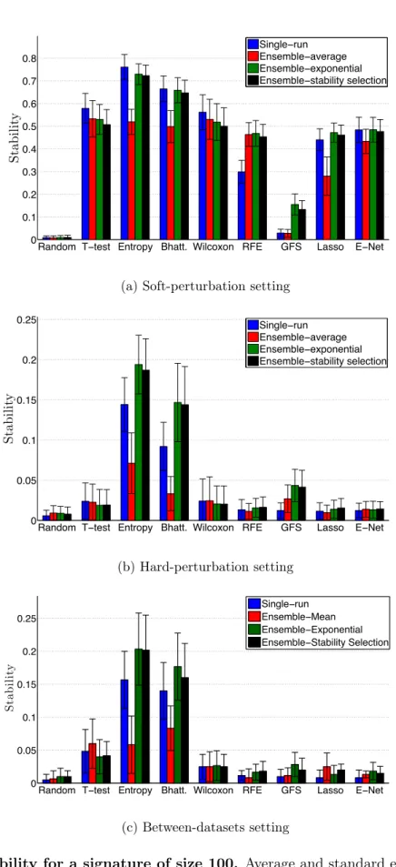 Figure 2.5: Stability for a signature of size 100. Average and standard errors are obtained over the four datasets