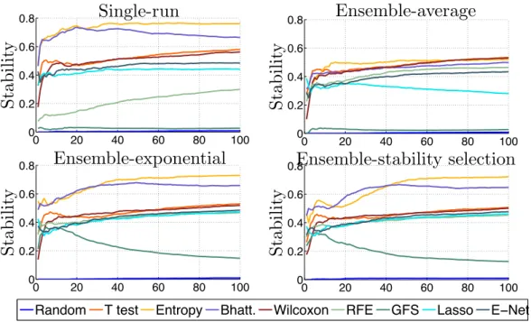 Figure 2.7: Stability of diﬀerent methods in the between-dataset setting, as a function of the size of the signature.