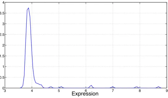 Figure 2.11: Estimated distribution of the first gene selected by entropy and Bhat- Bhat-tacharyya distance.