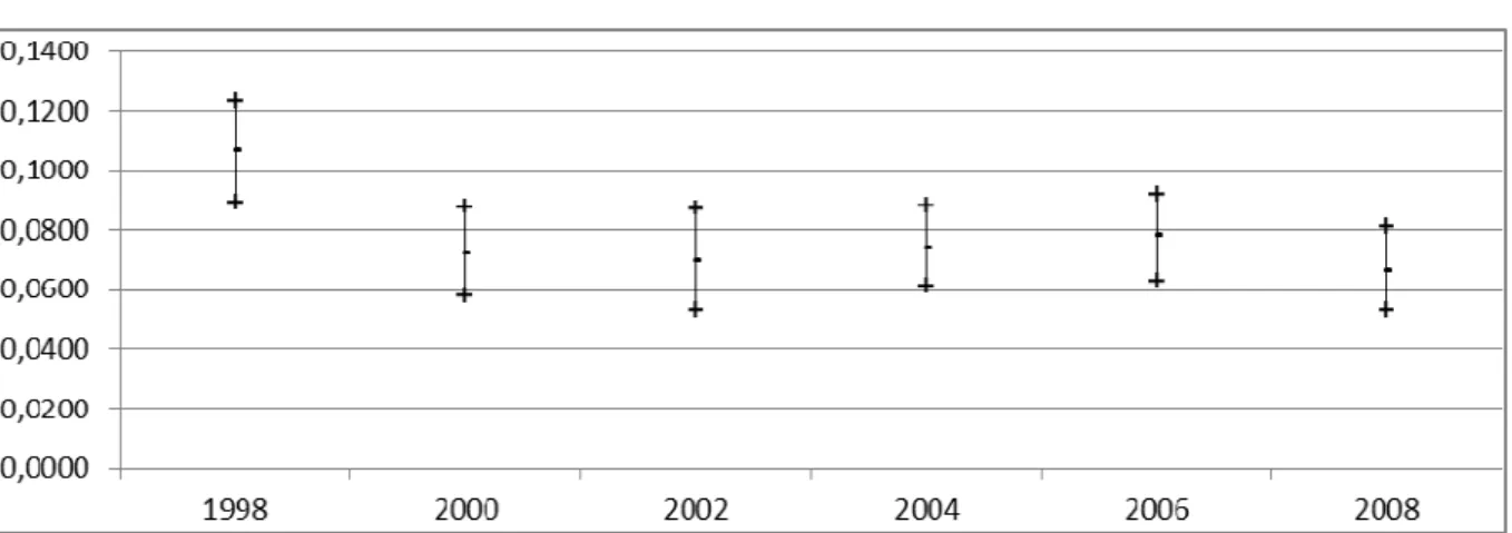 Figure 2 Evolution des inégalités de consommation de soins de spécialistes en France, de 1998 à 2008 