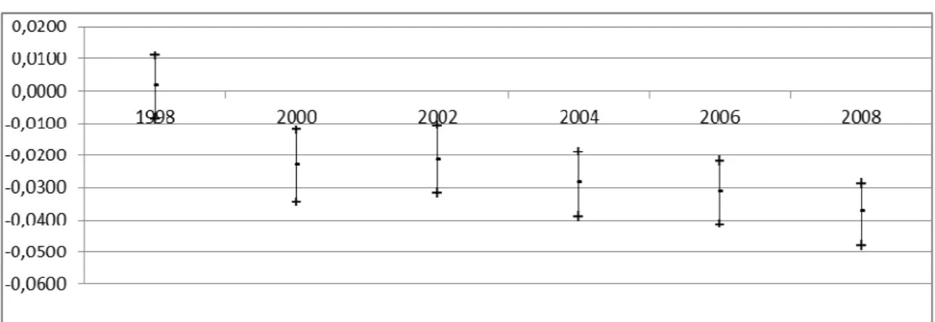 Figure 3 Evolution des inégalités de consommation de soins de généralistes en France, de 1998 à 2008 