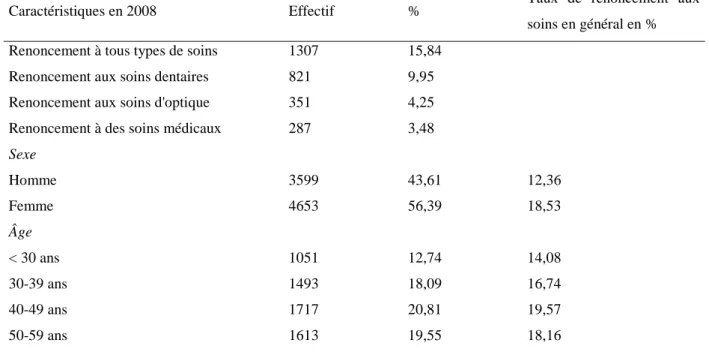 Tableau 1. Statistiques descriptives de l’échantillon de travail ESPS 2008 