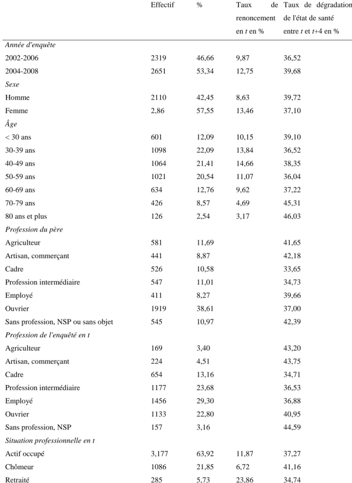 Tableau 2. Statistiques descriptives de l’échantillon de travail ESPS 2002-2006-2004-2008  Effectif  %  Taux  de  renoncement  en t en %  Taux  de  dégradation de l'état de santé entre t et t+4 en %  Année d'enquête  2002-2006  2319  46,66  9,87  36,52  20