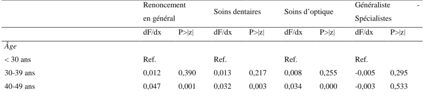 Tableau  3.  Effets  marginaux  calculés  au  point  moyen  associés  aux  déterminants  du  renoncement  aux soins, en général et pour les trois types de soins les plus fréquemment cités (Modèles Probit) 