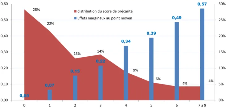 Figure 2. Effets marginaux du score de précarité sur la probabilité de renoncer aux soins en général  et distribution du score de précarité 