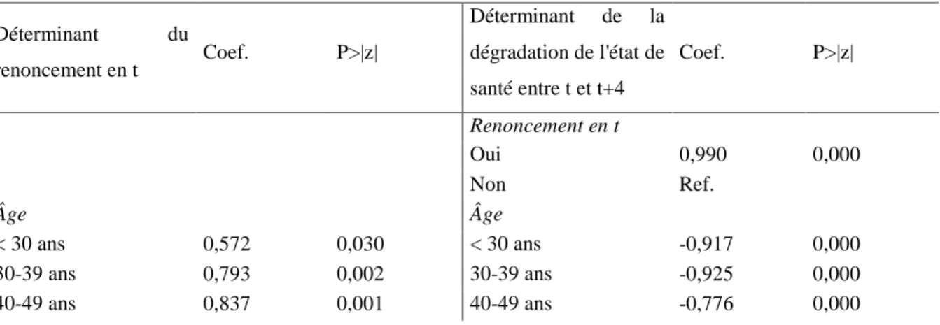 Tableau 4. Déterminants du renoncement aux soins en t et de la dégradation de l’état de santé entre  t et t +4 (modèle probit bivarié) 