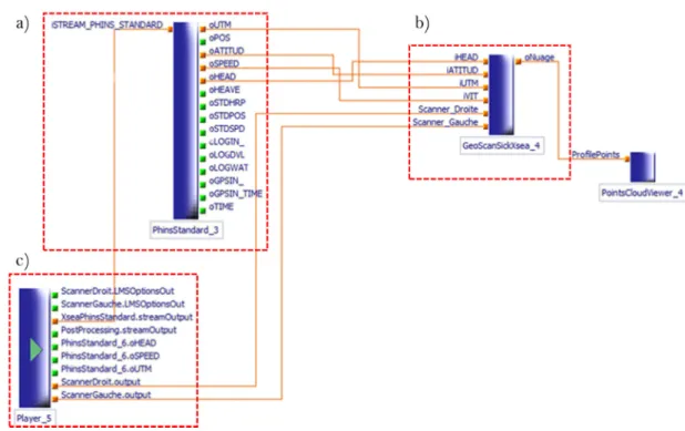 Figure 2.6  Diagramme RTMaps utilisé pour la génération des nuages de points :   a) Module de localisation ; b) Module de géo-référencement ; c) Données de 