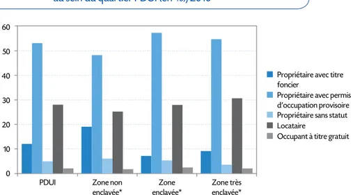 Graphique 3    Statut d’occupation du logement et degrés d’enclavement   au sein du quartier PDUI (en %), 2010