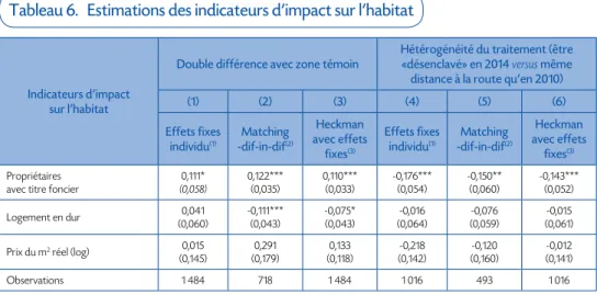 Tableau 6   Estimations des indicateurs d’impact sur l’habitat